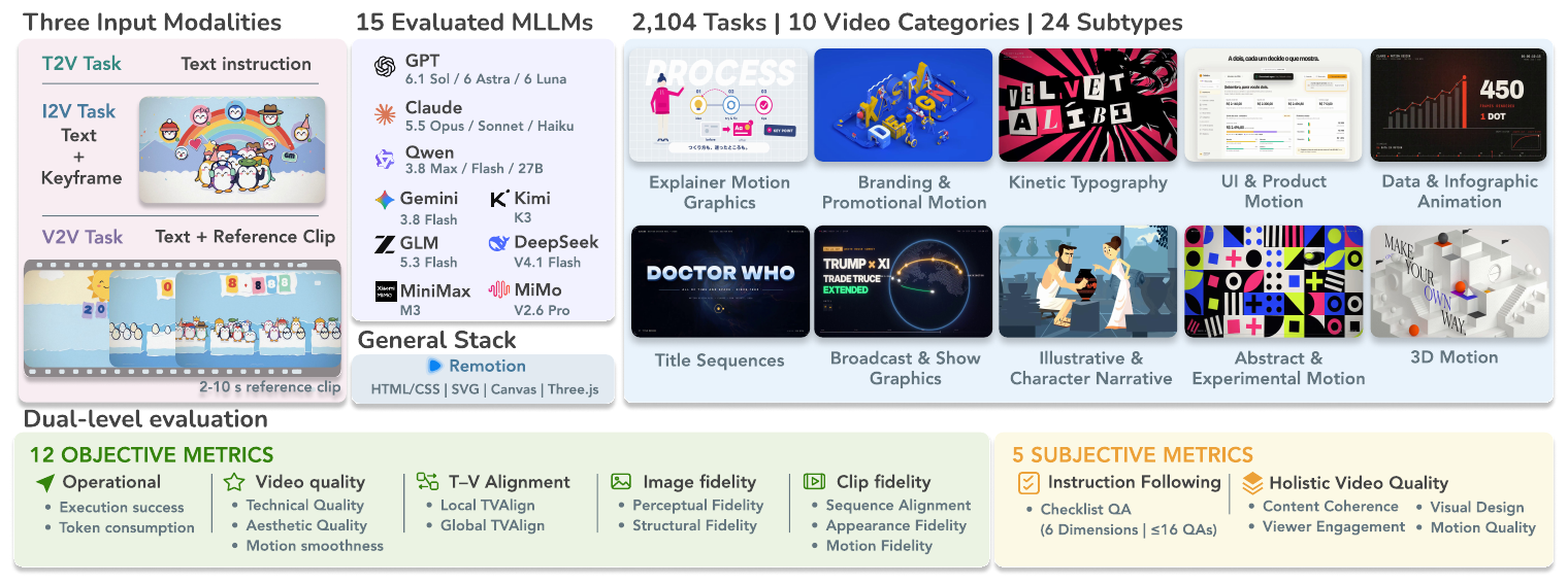 Code2Video-Compass benchmark overview (Figure 1)